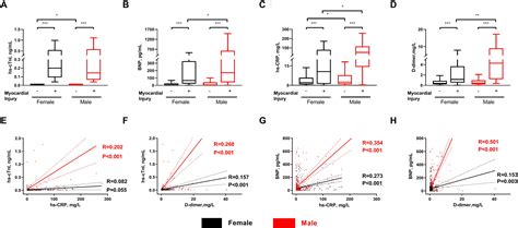 Frontiers Sex Differences In The Incidence And Risk Factors Of