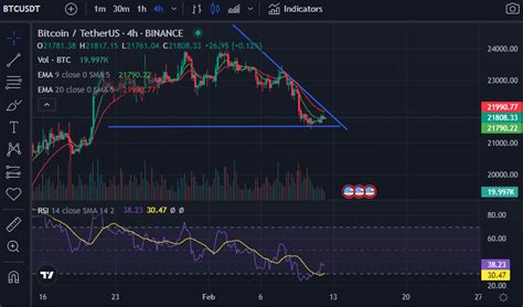 BTC’s Price Is at Risk of Breaking Below a Bearish Chart Pattern - Coin ...