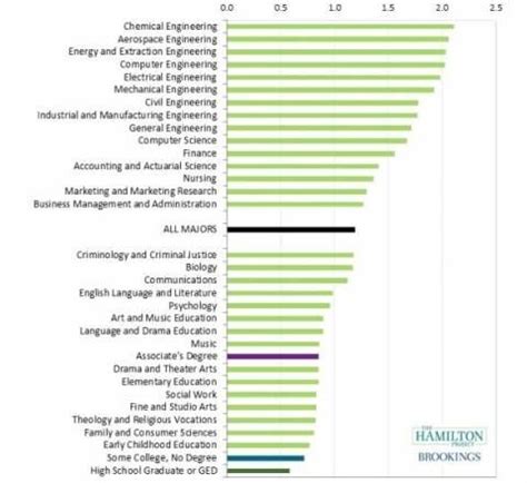 The College Majors That Will Help You Make the Most Money