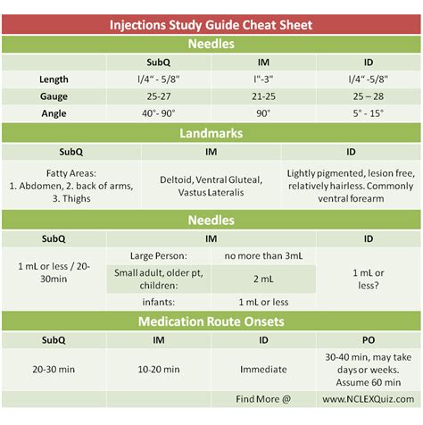 Injections Study Guide Cheat Sheet Nclex Quiz