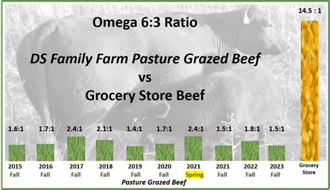 2023 Omega 6:3 Results - DS Family Farm