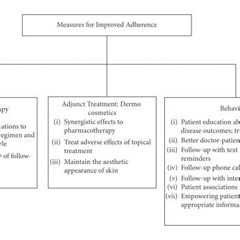 Factors associated with poor adherence. | Download Scientific Diagram