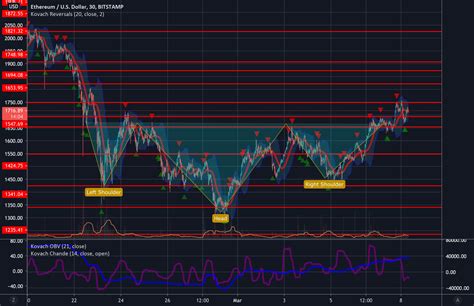 Inverse Head And Shoulders Breakout For Eth For Bitstamp Ethusd By