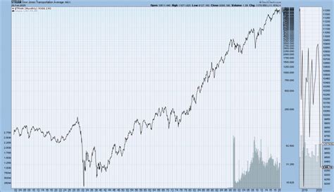 U S Stock Market Indices Ultra Long Term Price Charts