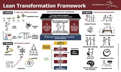 Lean Transformation Framework On Demand Webinar Lean Academy