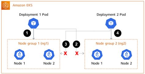 Coloque pods do Kubernetes no Amazon EKS usando afinidade de nó taints