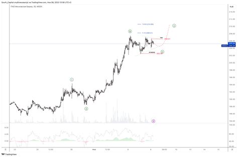 MOEX MOEX Chart Image By South Capital TradingView