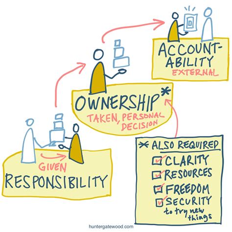 Responsibility, Accountability, Ownership: Definitions, Distinctions
