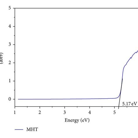 a Absorbance spectrum of MHT b Plot of αhν ² versus photon energy