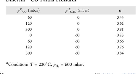 Table From Mechanism Of Cobalt Catalyzed Co Hydrogenation Fischer