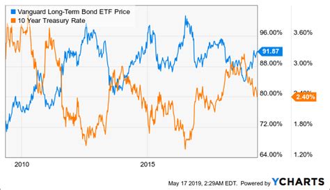 Blv Hold On To This Etf In The Time Of Recession Vanguard Long Term