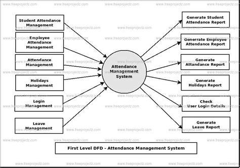 Attendance Management System UML Diagram FreeProjectz