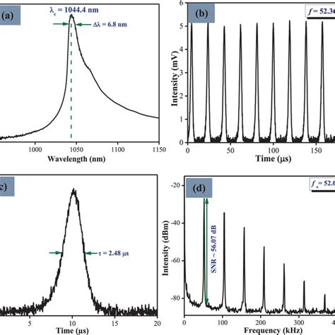 The Typical Pulse Characteristics Of The Passively Q Switched YDFL