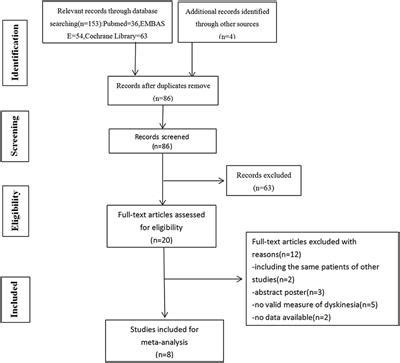 Frontiers Improvement Of Deep Brain Stimulation In Dyskinesia In