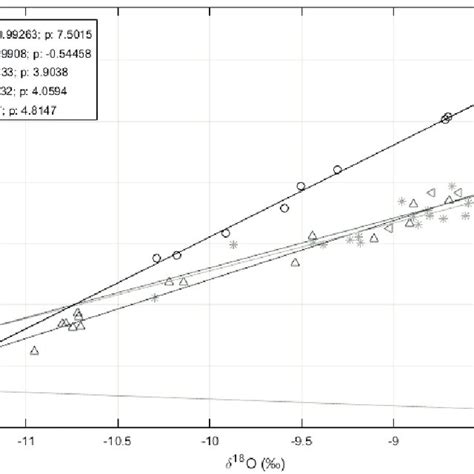 δ 18 O Versus δ 2 H Values By Sampling Groups Download Scientific Diagram