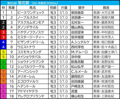 【菊花賞／前日オッズ】単勝99倍以下だけの決着は「10回中1回のみ」 単勝10倍以上は“大手生産牧場”に妙味spread Goo ニュース