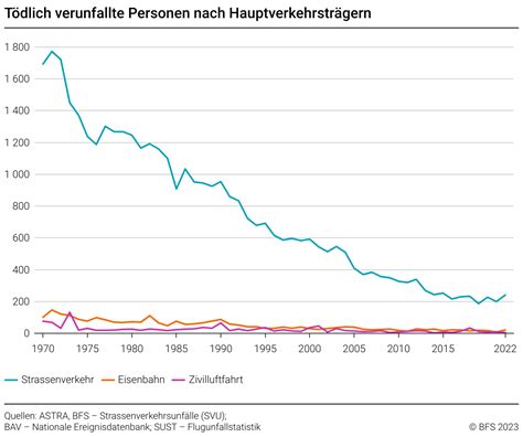 Sicherheit Im Verkehr UVEK