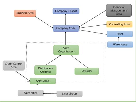 Enterprise Structure In Sap Sd Diagram Sap Sd Organizational