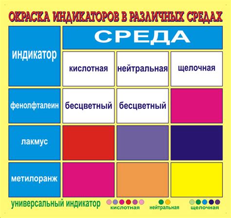 СТЕНДЫ ПО ХИМИИ / Окраска индикаторов в различных средах