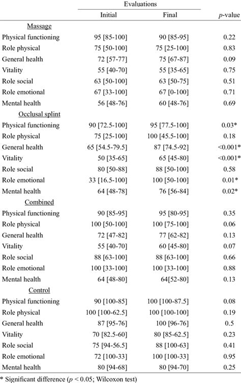 Initial And Fi Nal Sf 36 Subscale Scores In Different Groups Download