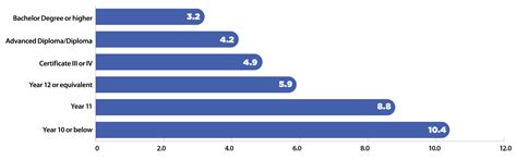 Bar graph showing the percentage component of different groups of ...