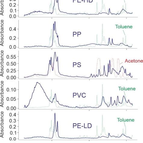 FTIR Analysis Of The 5 Nanoplastic Suspensions PP PVC PE HD PE LD