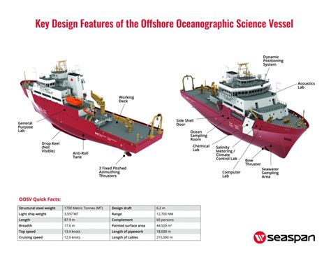 Canadas Next Generation Oceanographic Science Research Ship Lets