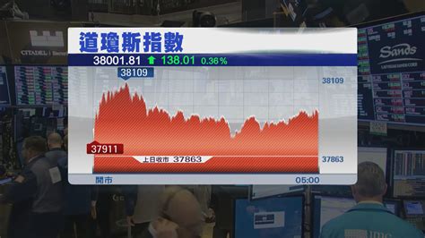 道指及標指再破頂 Now 新聞