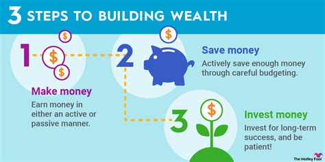 Infographic Wealth Creation