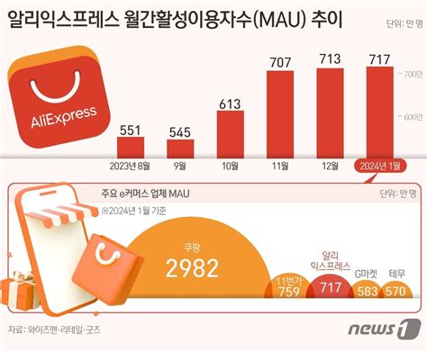 알리·테무 짝퉁·19금·비위생 습격정부 칼 뺐다 Snsfeed 제휴콘텐츠 제공 실시간 핫이슈