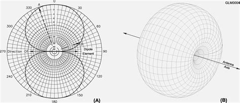 Radiation Pattern Of Dipole Antenna