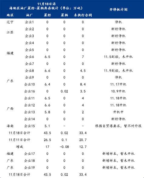 Mysteel数据：沿海地区主要油厂菜籽及菜粕库存统计（20221121）我的钢铁网