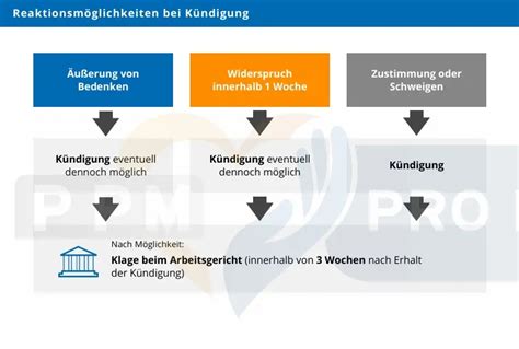 Betriebsrat Im Falle Einer K Ndigung