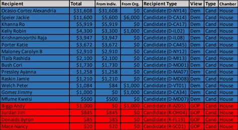 Big Tech Employees Donated 12 Times More To Democrats Than Republicans