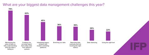 The Biggest Data Management Challenges In 2023 For Marketing Leaders