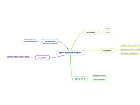 Speech World Hunger Mind Map