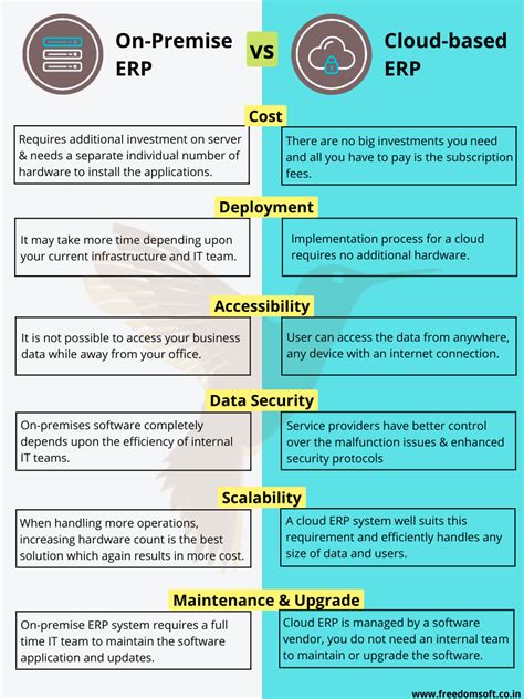 Cloud ERP Or On Premises ERP Which Is Best For Your Business