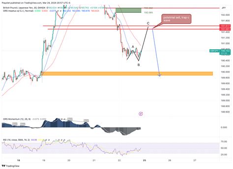 Oanda Gbpjpy Chart Image By Fhayslet Tradingview