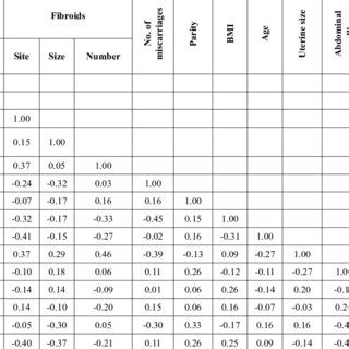 Uterine Fibroid Uterus Size Chart