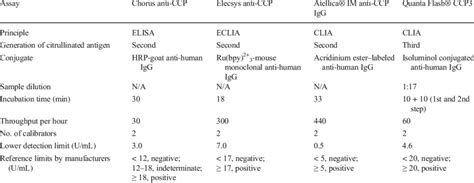 Characteristics of the four anti-cyclic citrullinated peptide antibody ...