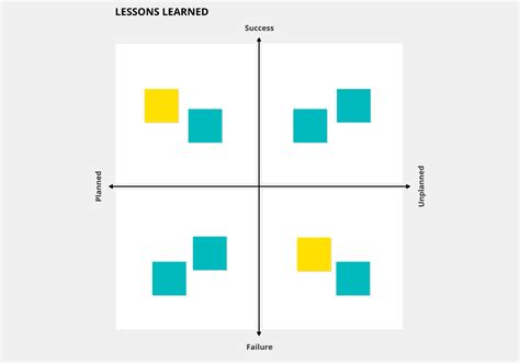 The lessons learned template & guide | Conceptboard Blog