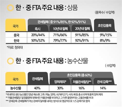 한·중 Fta 타결韓 경제영토 세계 3위