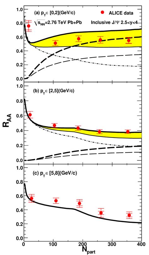 Color Online The J Nuclear Modification Factor As A Function Of