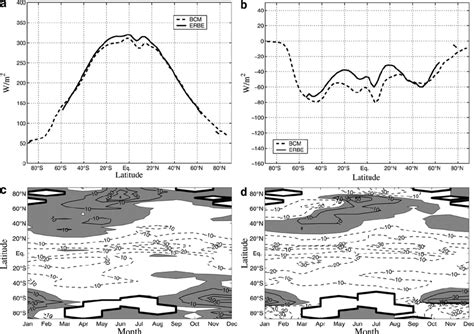 Zonal Average Of A Annual Toa Net Shortwave Radiation And B Net