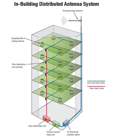 What Is A Distributed Antenna System DAS