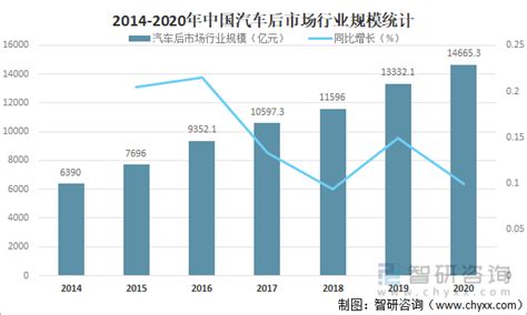 2022年中国汽车后市场产业规模及40强企业排名统计 图 智研咨询