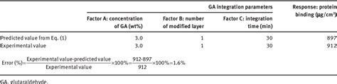 Table From Prolonged Protein Immobilization Of Biosensor By