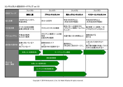 コンサルタント成功のロードマップver10 〜コンサル起業®で夢を実現するために