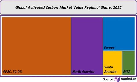 Activated Carbon Market Size Share Analysis Forecast To