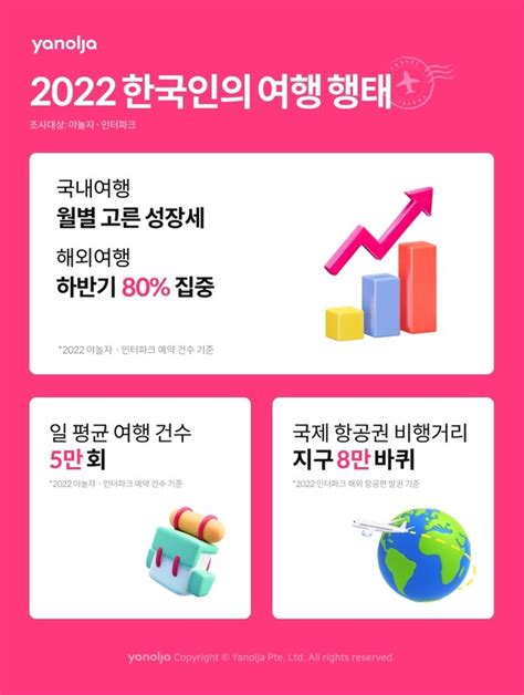 2022년 야놀자 데이터 살펴보니국내여행 고르게 성장 해외여행 수요는 폭발적